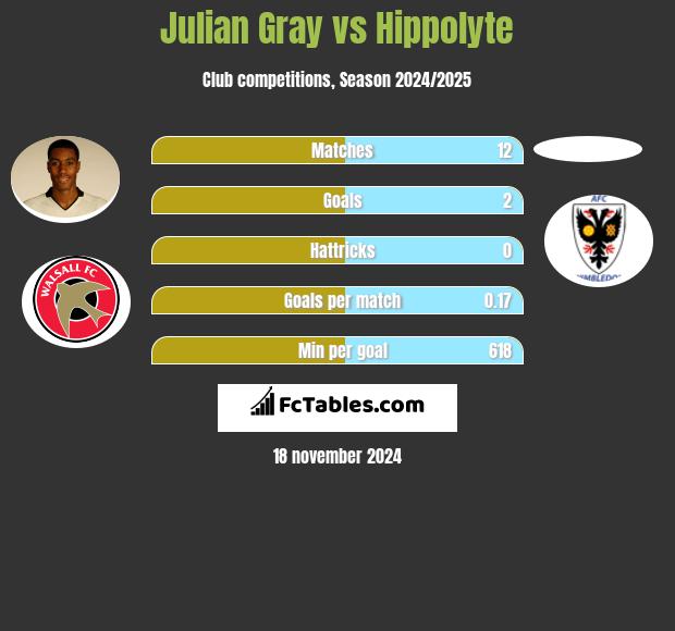 Julian Gray vs Hippolyte h2h player stats