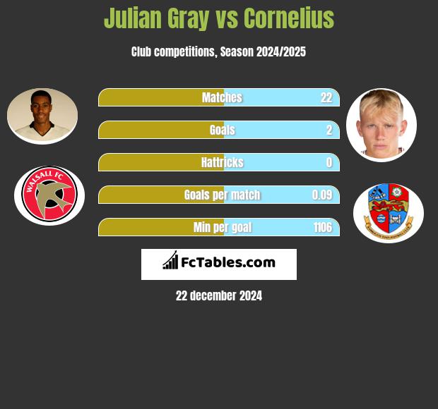 Julian Gray vs Cornelius h2h player stats