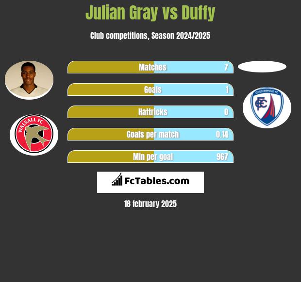 Julian Gray vs Duffy h2h player stats