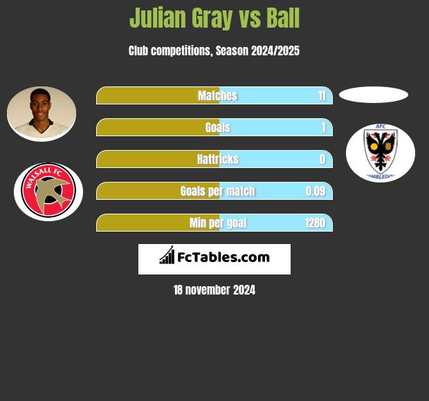 Julian Gray vs Ball h2h player stats