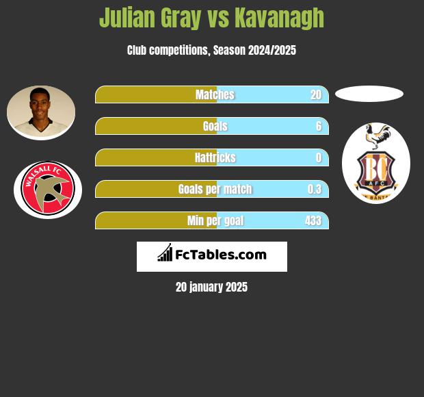 Julian Gray vs Kavanagh h2h player stats