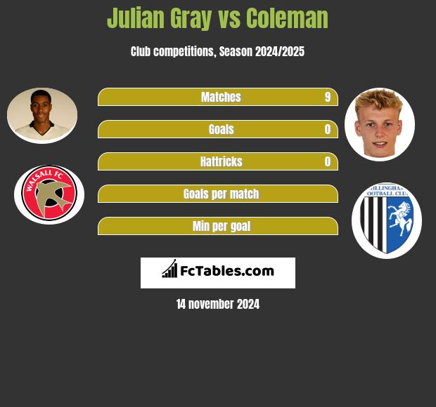 Julian Gray vs Coleman h2h player stats