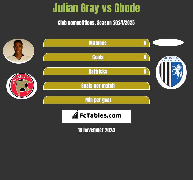 Julian Gray vs Gbode h2h player stats