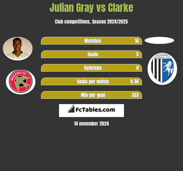 Julian Gray vs Clarke h2h player stats