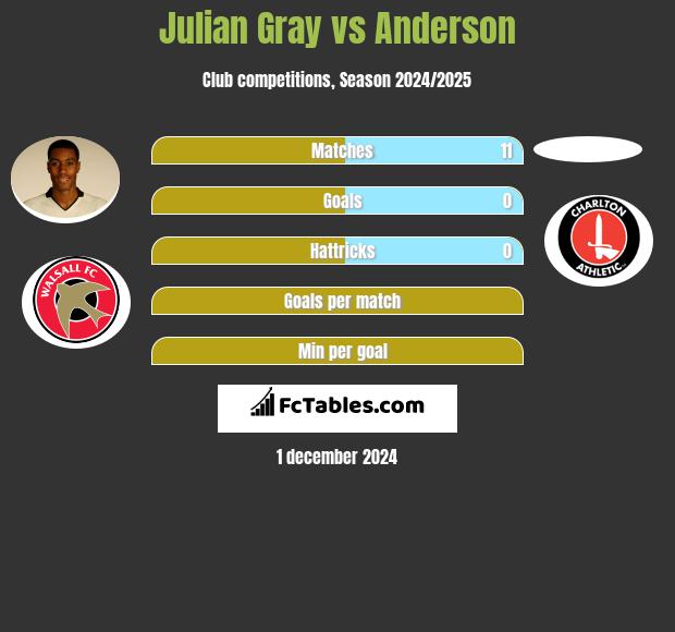 Julian Gray vs Anderson h2h player stats