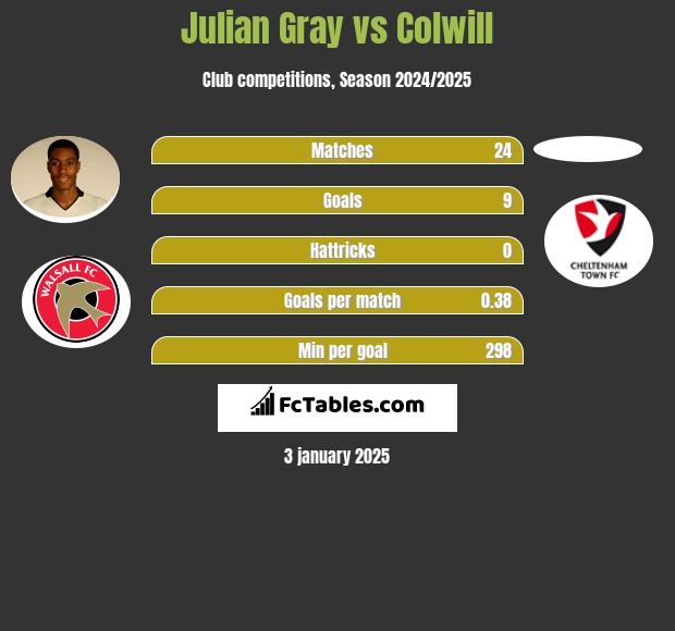 Julian Gray vs Colwill h2h player stats