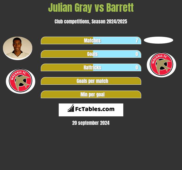 Julian Gray vs Barrett h2h player stats