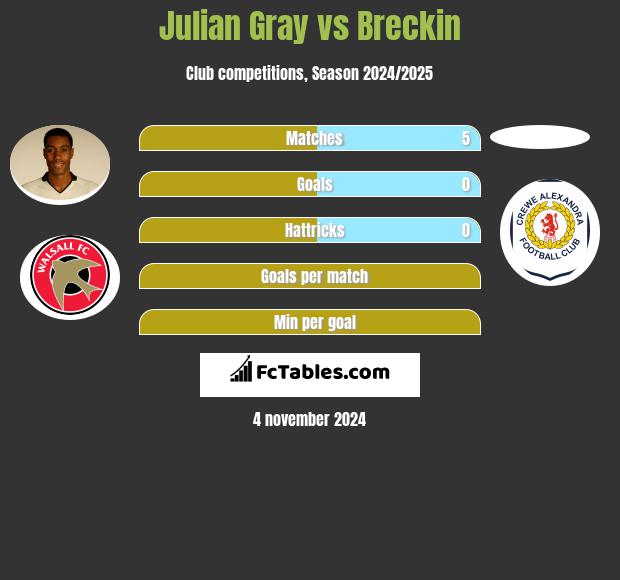 Julian Gray vs Breckin h2h player stats