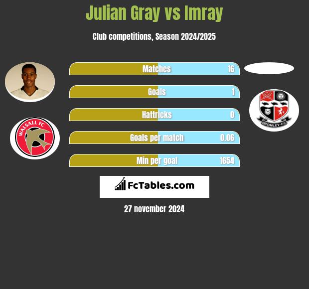 Julian Gray vs Imray h2h player stats