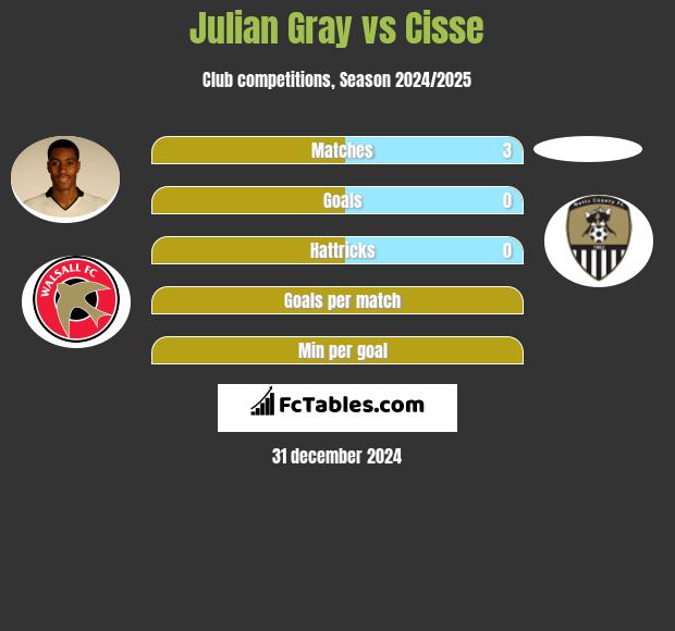 Julian Gray vs Cisse h2h player stats