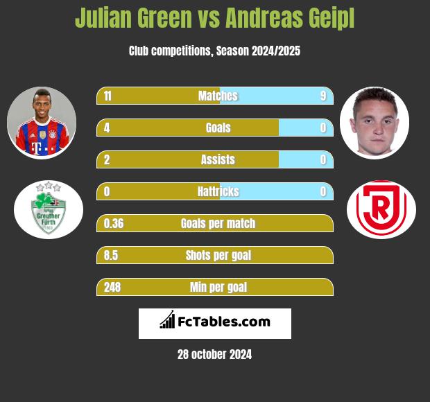 Julian Green vs Andreas Geipl h2h player stats