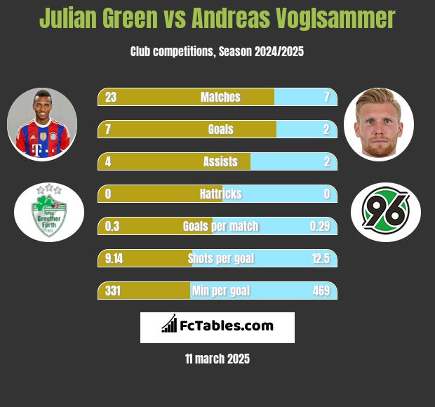 Julian Green vs Andreas Voglsammer h2h player stats