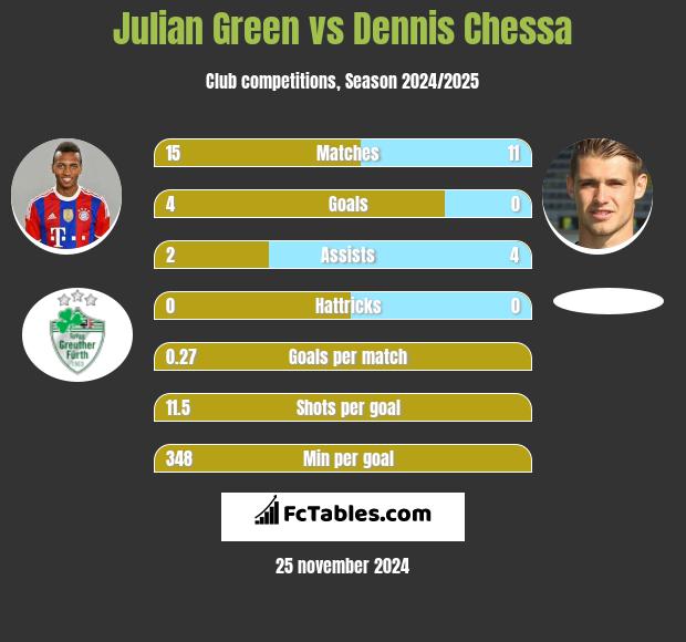 Julian Green vs Dennis Chessa h2h player stats