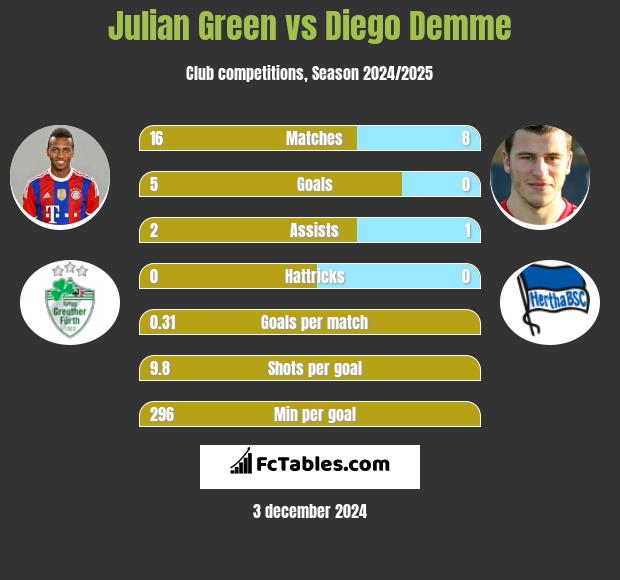 Julian Green vs Diego Demme h2h player stats