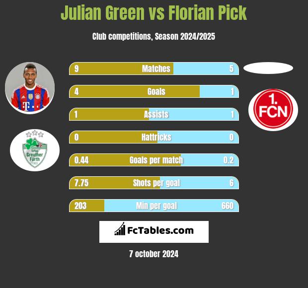 Julian Green vs Florian Pick h2h player stats