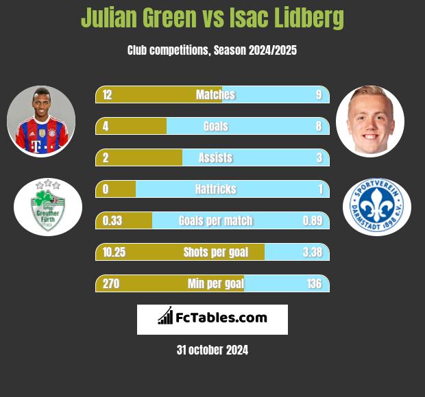 Julian Green vs Isac Lidberg h2h player stats