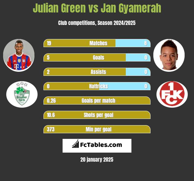 Julian Green vs Jan Gyamerah h2h player stats