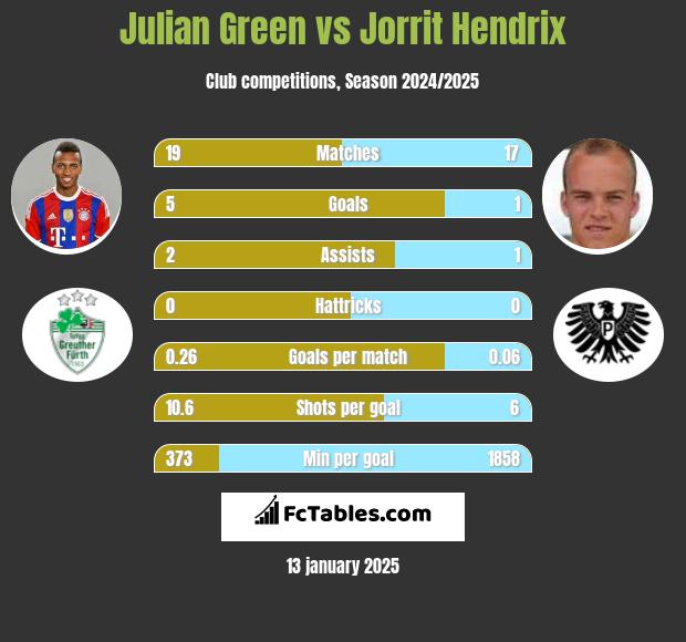 Julian Green vs Jorrit Hendrix h2h player stats