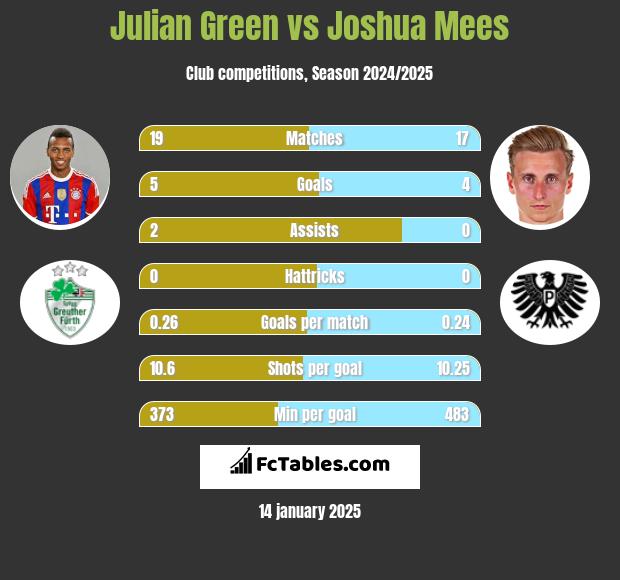 Julian Green vs Joshua Mees h2h player stats