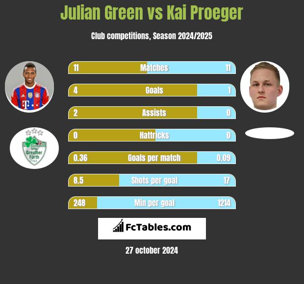 Julian Green vs Kai Proeger h2h player stats