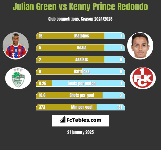 Julian Green vs Kenny Prince Redondo h2h player stats