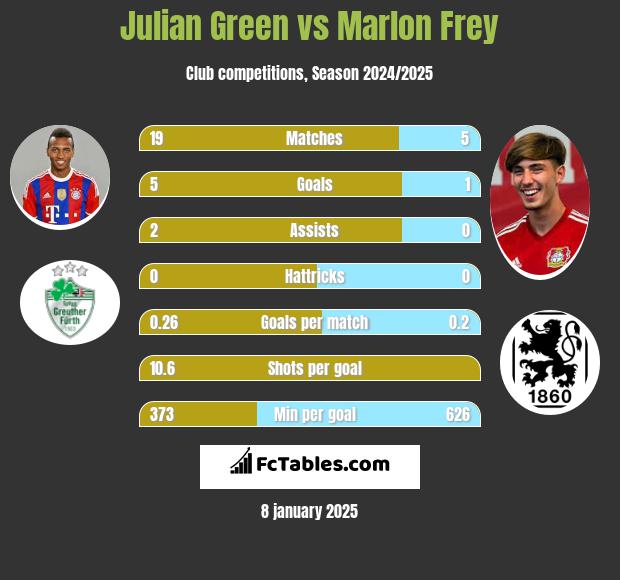 Julian Green vs Marlon Frey h2h player stats