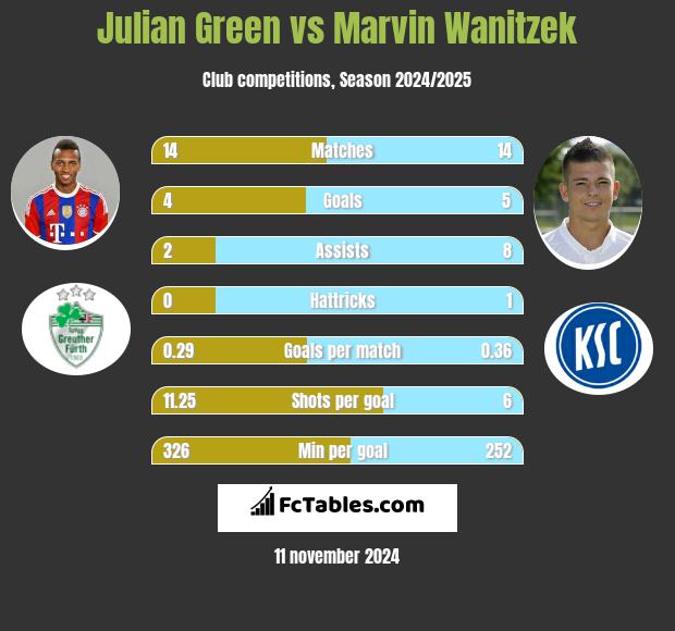 Julian Green vs Marvin Wanitzek h2h player stats