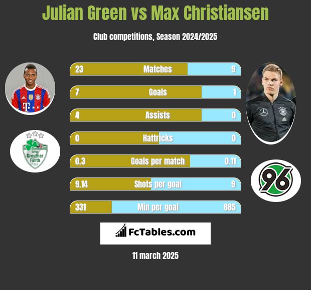 Julian Green vs Max Christiansen h2h player stats