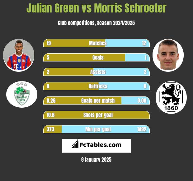 Julian Green vs Morris Schroeter h2h player stats