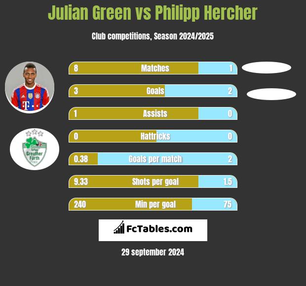 Julian Green vs Philipp Hercher h2h player stats