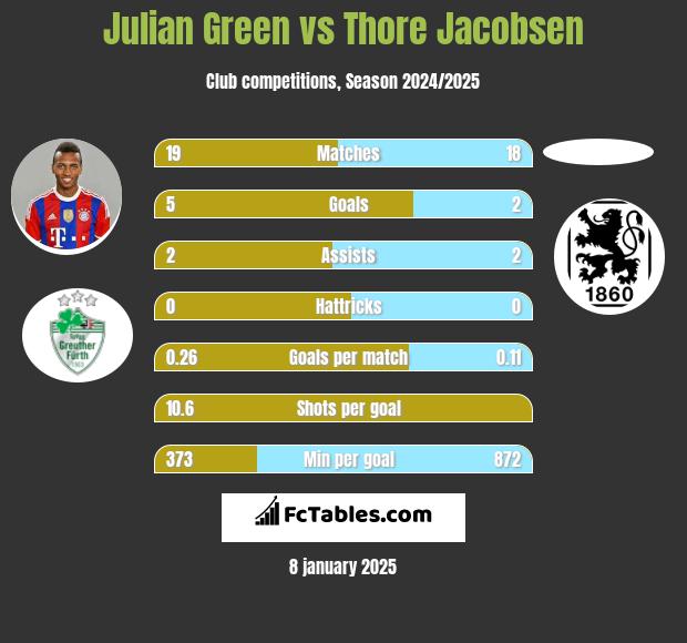 Julian Green vs Thore Jacobsen h2h player stats