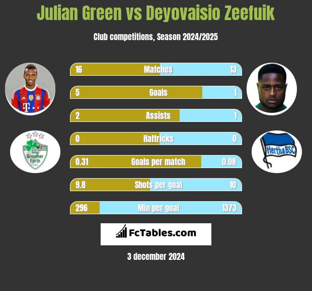 Julian Green vs Deyovaisio Zeefuik h2h player stats