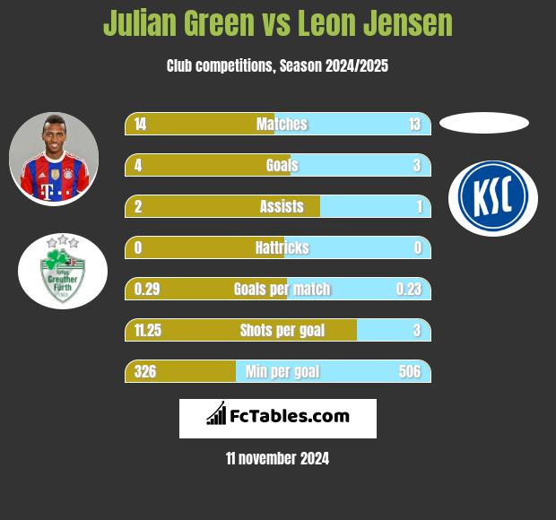 Julian Green vs Leon Jensen h2h player stats