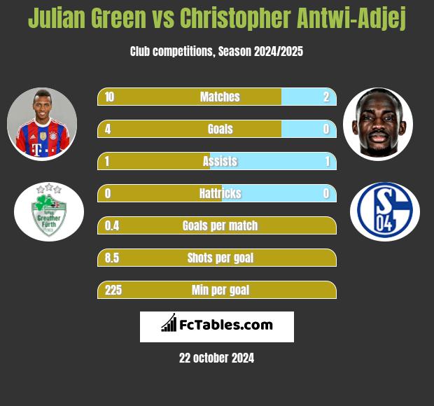 Julian Green vs Christopher Antwi-Adjej h2h player stats