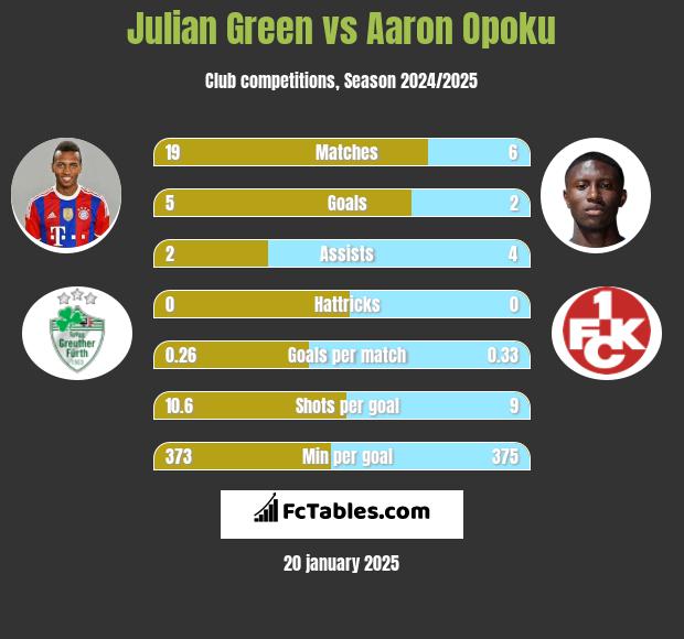 Julian Green vs Aaron Opoku h2h player stats