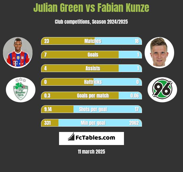 Julian Green vs Fabian Kunze h2h player stats