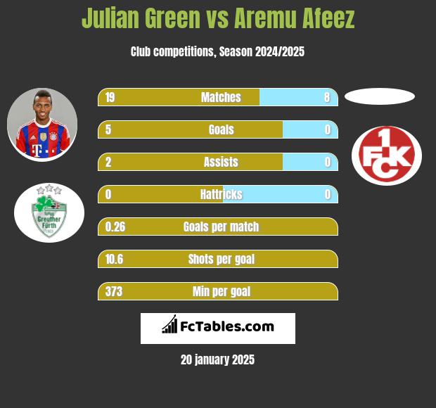 Julian Green vs Aremu Afeez h2h player stats