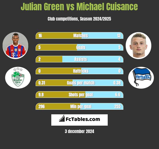 Julian Green vs Michael Cuisance h2h player stats