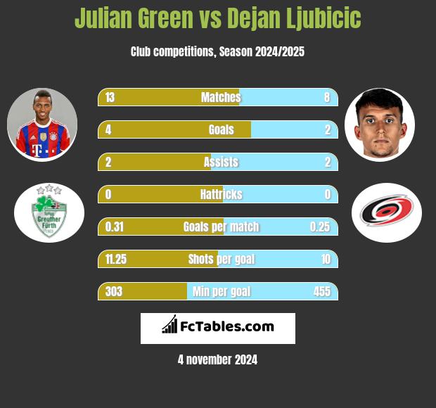 Julian Green vs Dejan Ljubicic h2h player stats