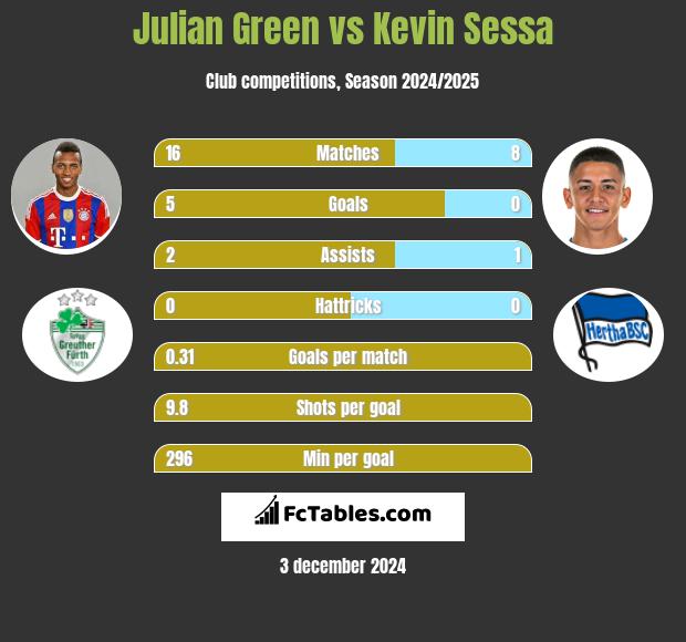 Julian Green vs Kevin Sessa h2h player stats