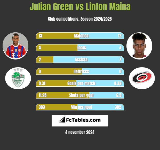 Julian Green vs Linton Maina h2h player stats