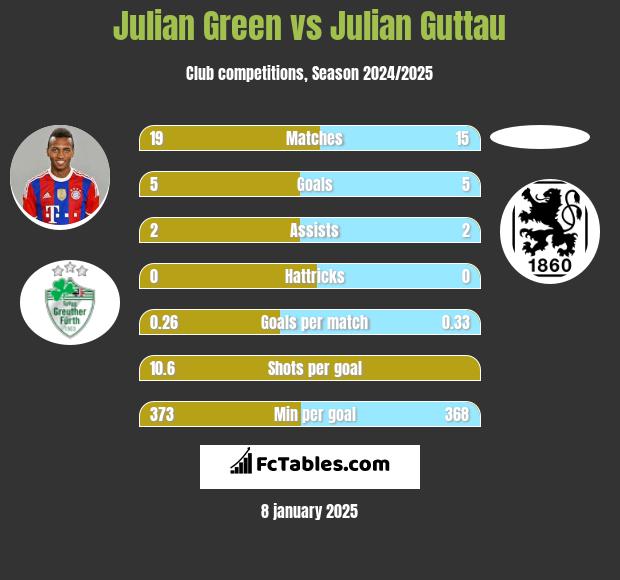 Julian Green vs Julian Guttau h2h player stats