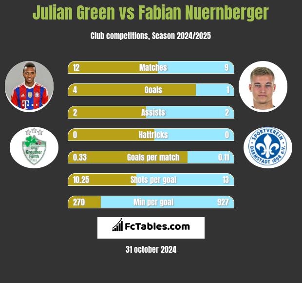 Julian Green vs Fabian Nuernberger h2h player stats