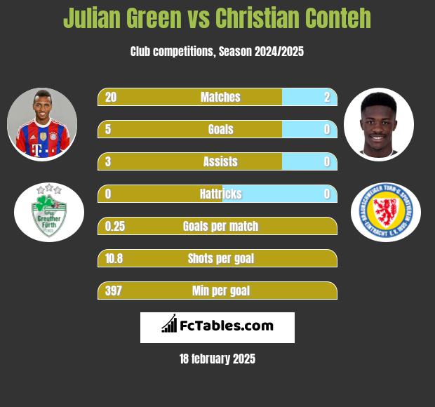 Julian Green vs Christian Conteh h2h player stats