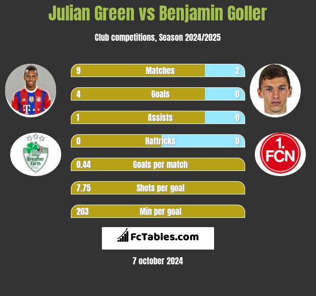 Julian Green vs Benjamin Goller h2h player stats