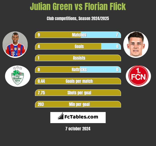 Julian Green vs Florian Flick h2h player stats