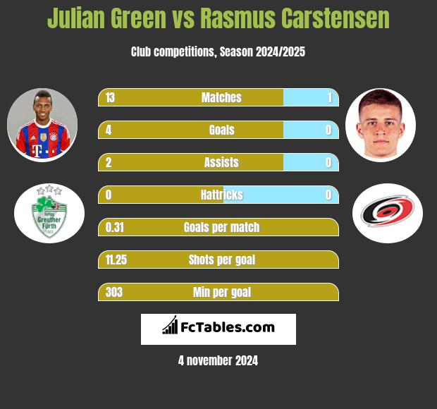 Julian Green vs Rasmus Carstensen h2h player stats