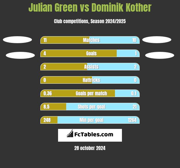 Julian Green vs Dominik Kother h2h player stats