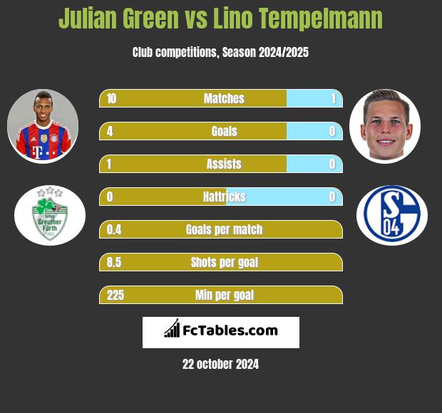 Julian Green vs Lino Tempelmann h2h player stats