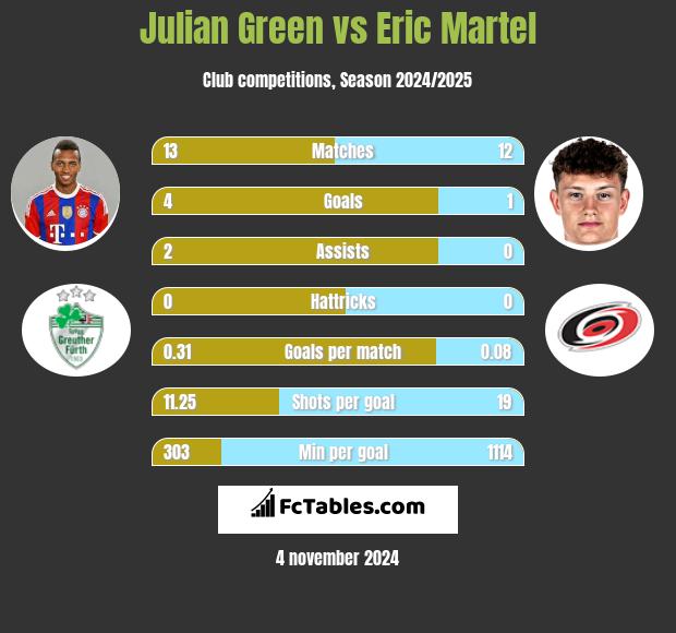 Julian Green vs Eric Martel h2h player stats